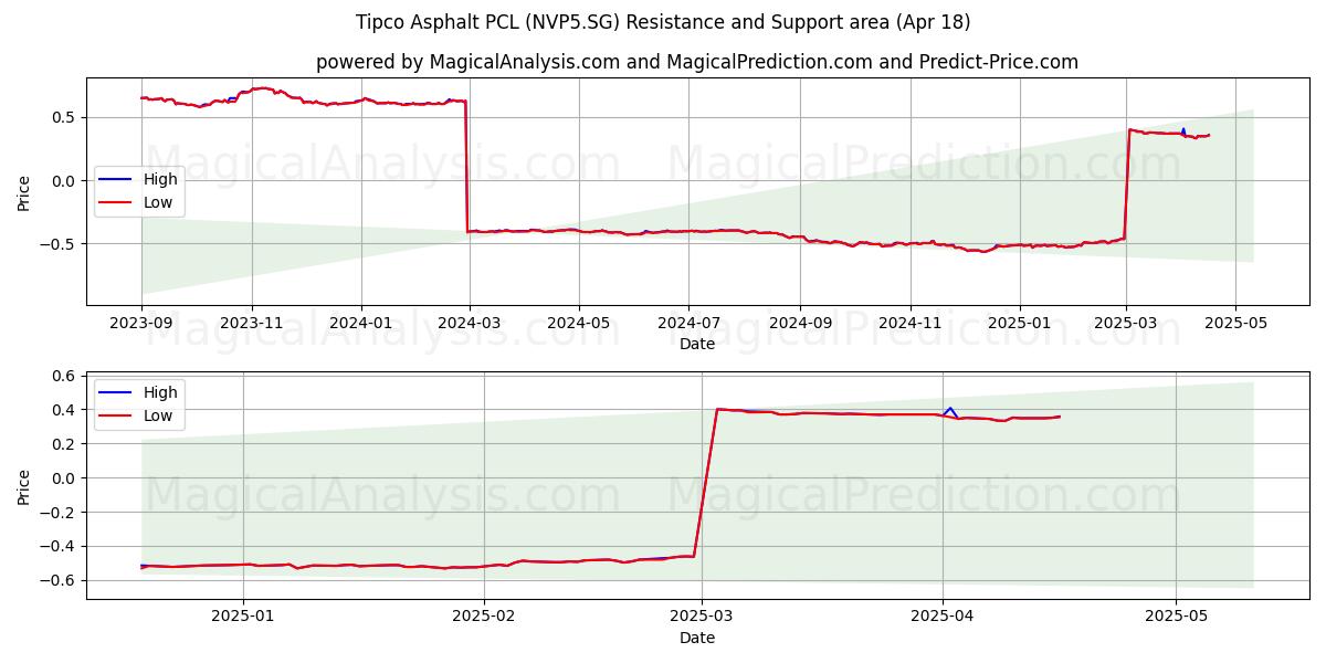  Tipco Asphalt PCL (NVP5.SG) Support and Resistance area (18 Apr) 