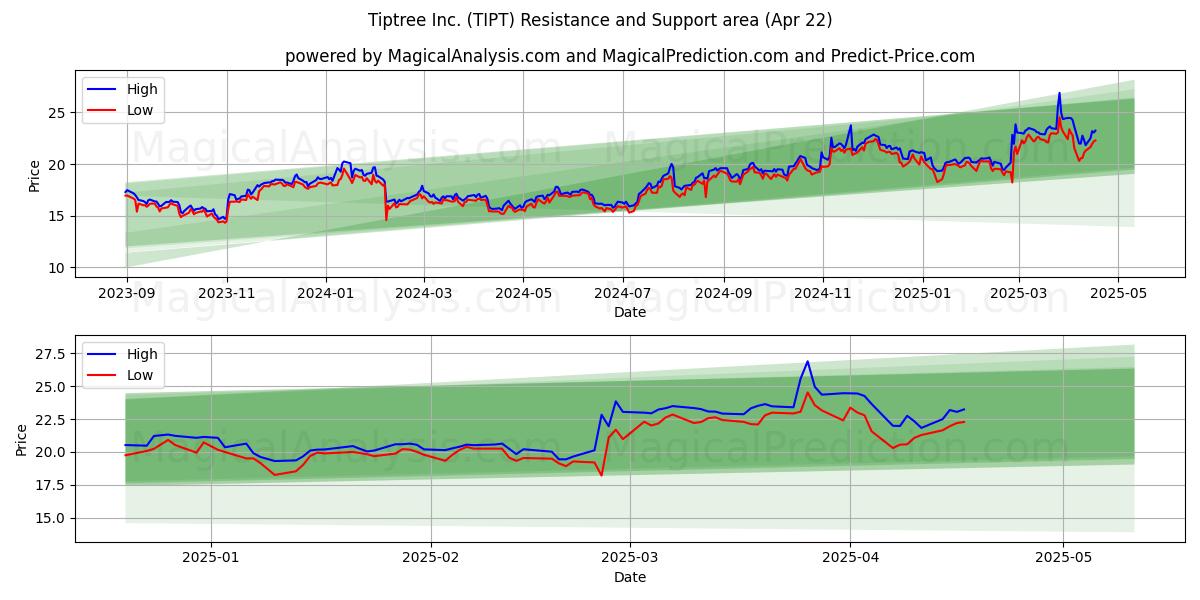  Tiptree Inc. (TIPT) Support and Resistance area (22 Apr) 