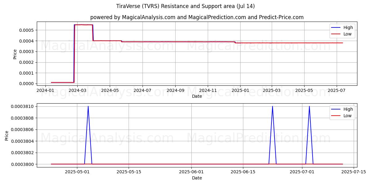 TiraVerse (TVRS) Support and Resistance area (13 Jul) 