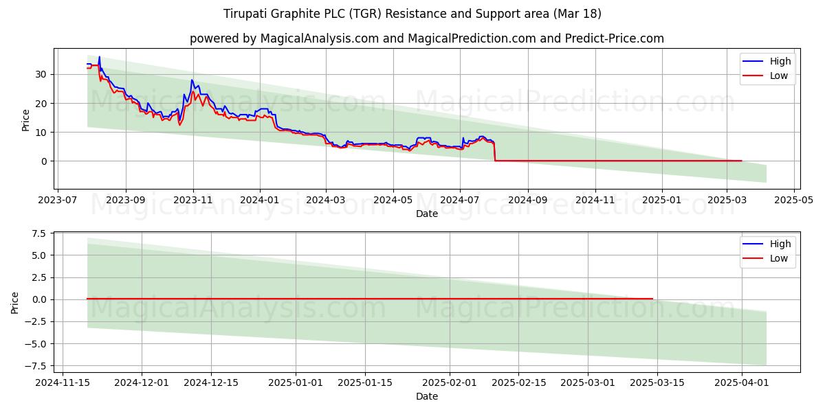  Tirupati Graphite PLC (TGR) Support and Resistance area (28 Feb) 