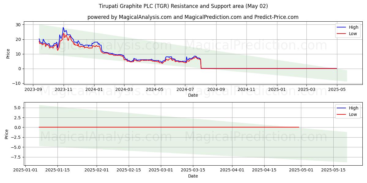 Tirupati Graphite PLC (TGR) Support and Resistance area (02 May) Tirupati Graphite PLC (TGR) Support and Resistance area (02 May)