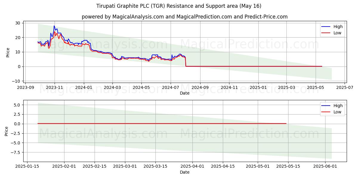  Tirupati Graphite PLC (TGR) Support and Resistance area (16 May) 