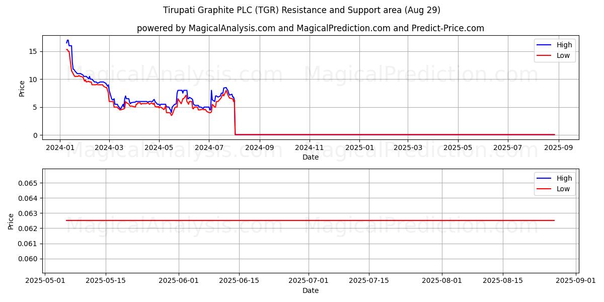  Tirupati Graphite PLC (TGR) Support and Resistance area (28 Aug) 