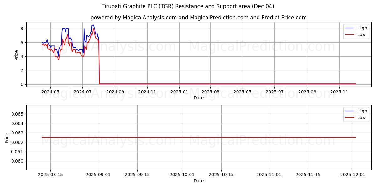  Tirupati Graphite PLC (TGR) Support and Resistance area (03 Dec) 