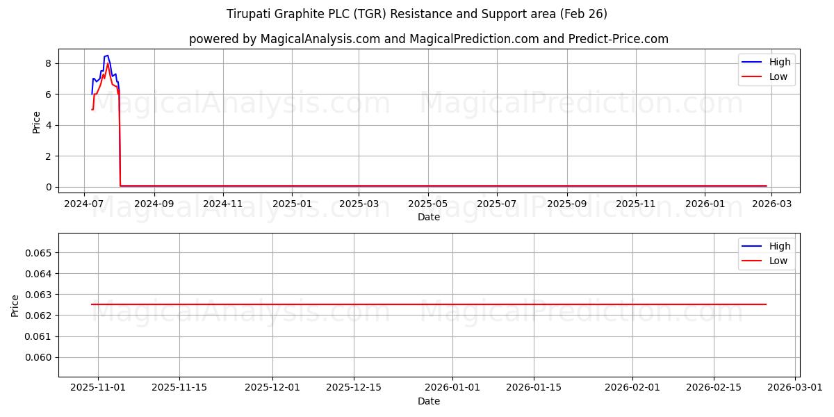  Tirupati Graphite PLC (TGR) Support and Resistance area (25 Feb) 