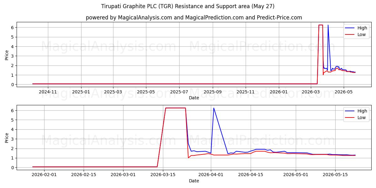  Tirupati Graphite PLC (TGR) Support and Resistance area (26 May) 