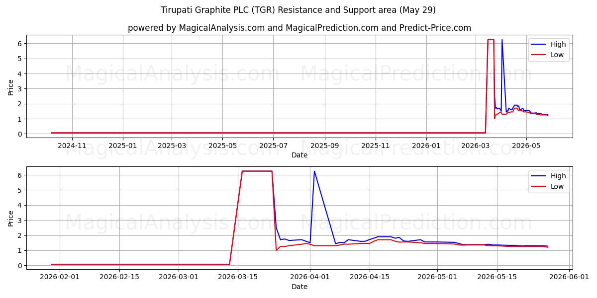  Tirupati Graphite PLC (TGR) Support and Resistance area (28 May) 