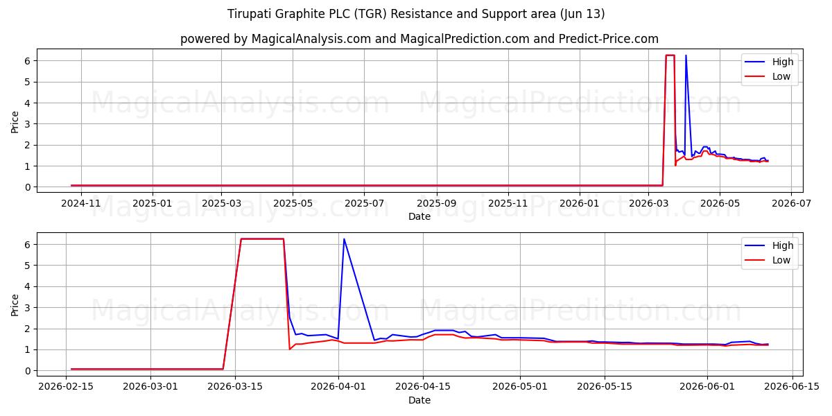  Tirupati Graphite PLC (TGR) Support and Resistance area (11 Jun) 