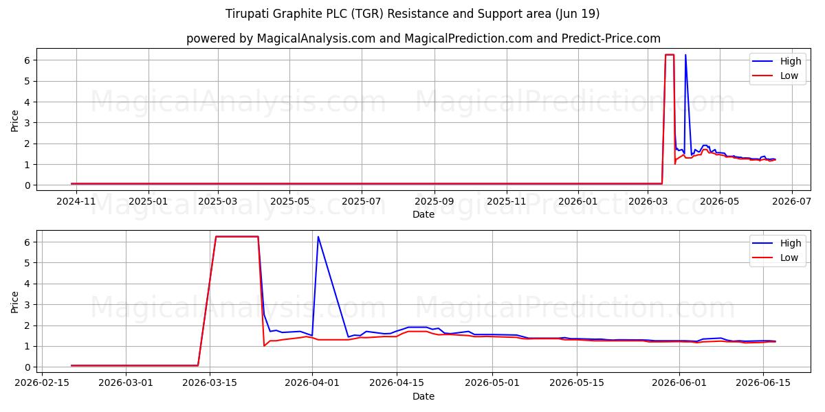  Tirupati Graphite PLC (TGR) Support and Resistance area (17 Jun) 