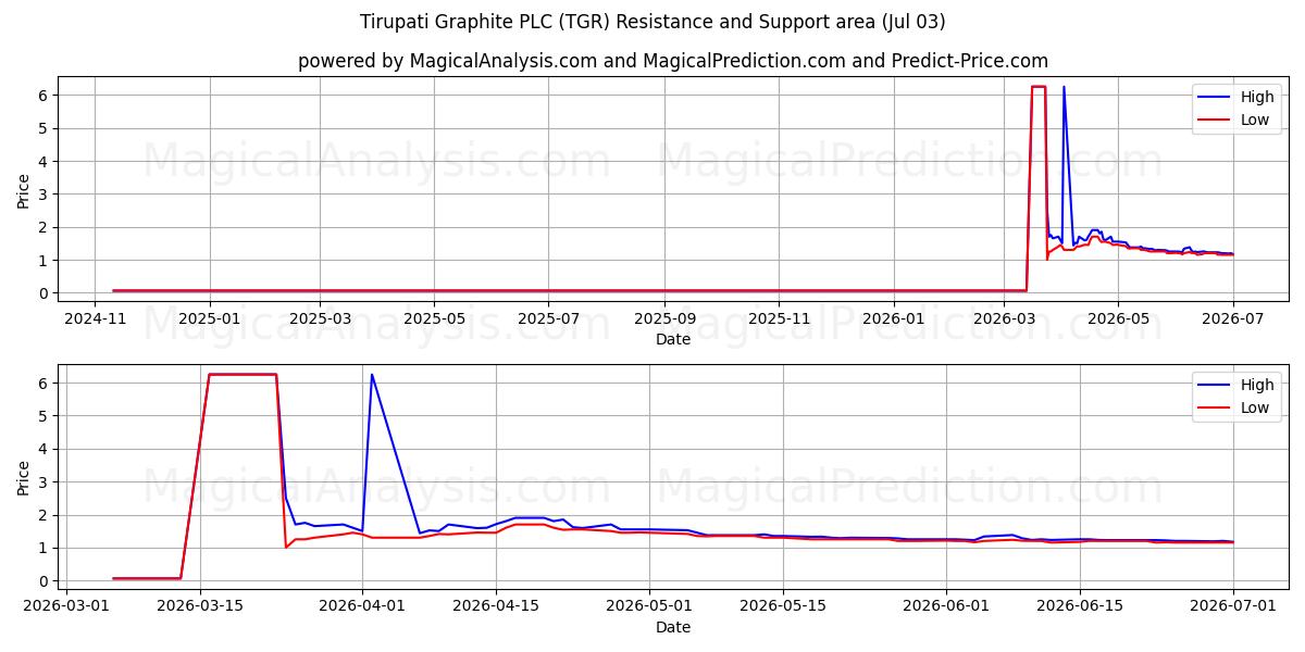  Tirupati Graphite PLC (TGR) Support and Resistance area (02 Jul) 