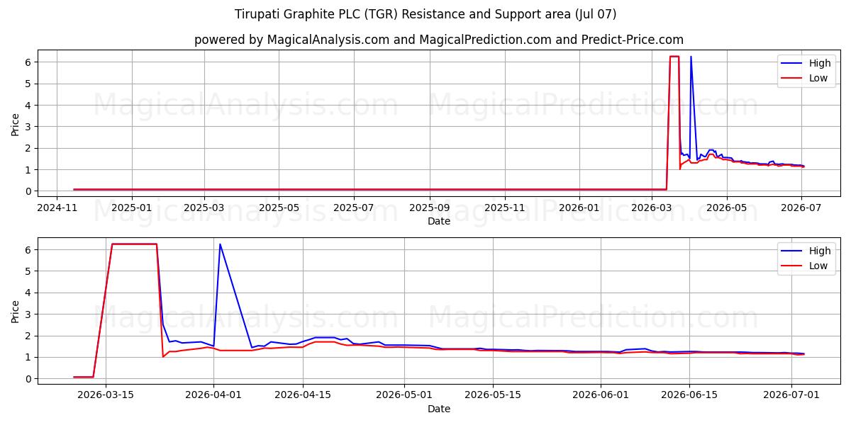  Tirupati Graphite PLC (TGR) Support and Resistance area (06 Jul) 