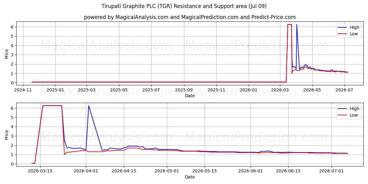  Tirupati Graphite PLC (TGR) Support and Resistance area (08 Jul) 
