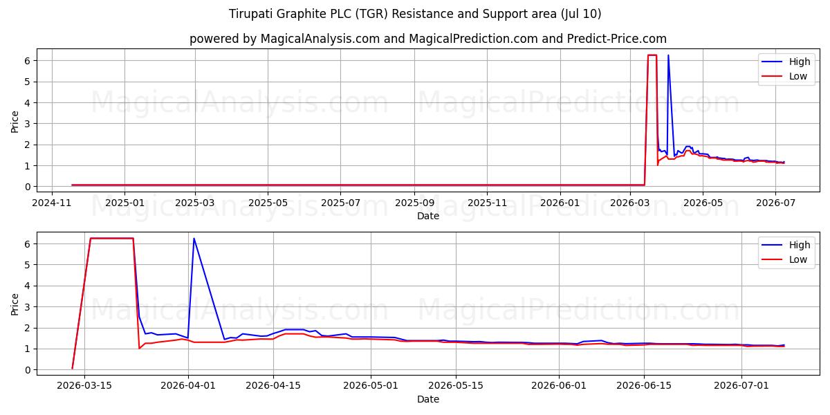  Tirupati Graphite PLC (TGR) Support and Resistance area (09 Jul) 