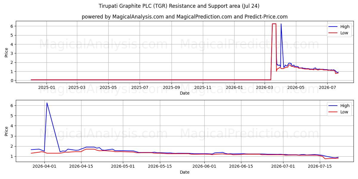  Tirupati Graphite PLC (TGR) Support and Resistance area (23 Jul) 
