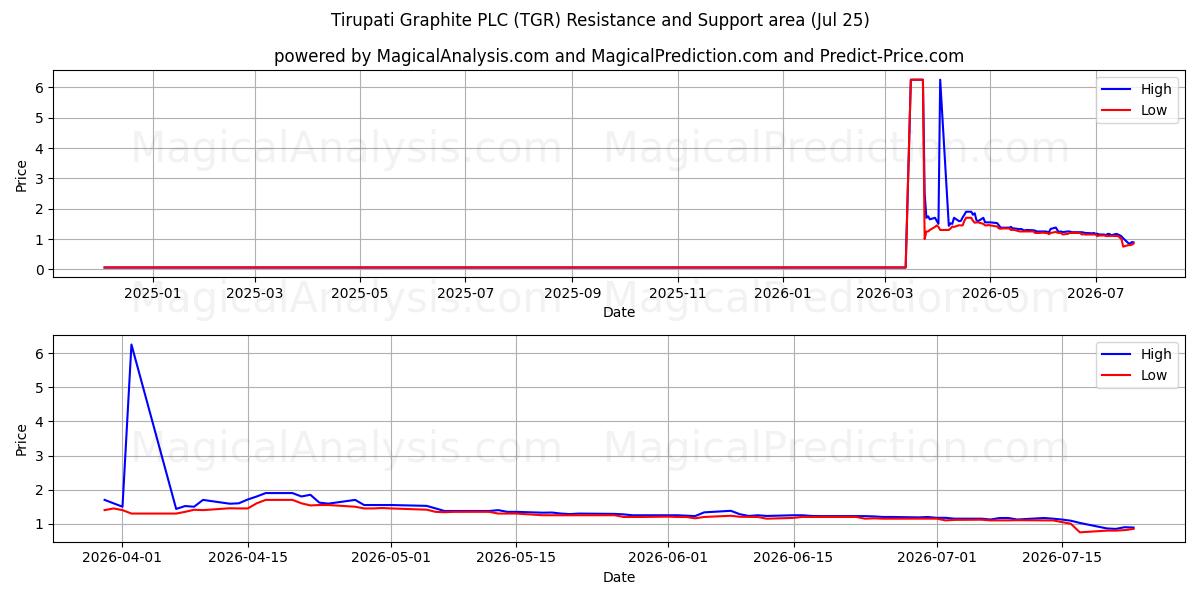  Tirupati Graphite PLC (TGR) Support and Resistance area (24 Jul) 