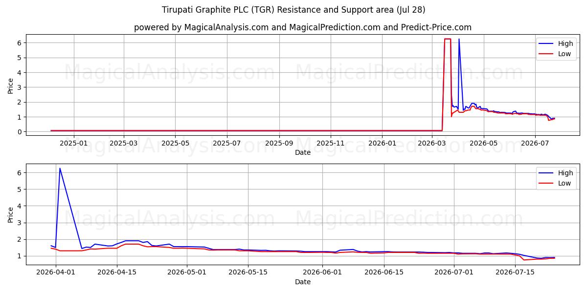  Tirupati Graphite PLC (TGR) Support and Resistance area (27 Jul) 