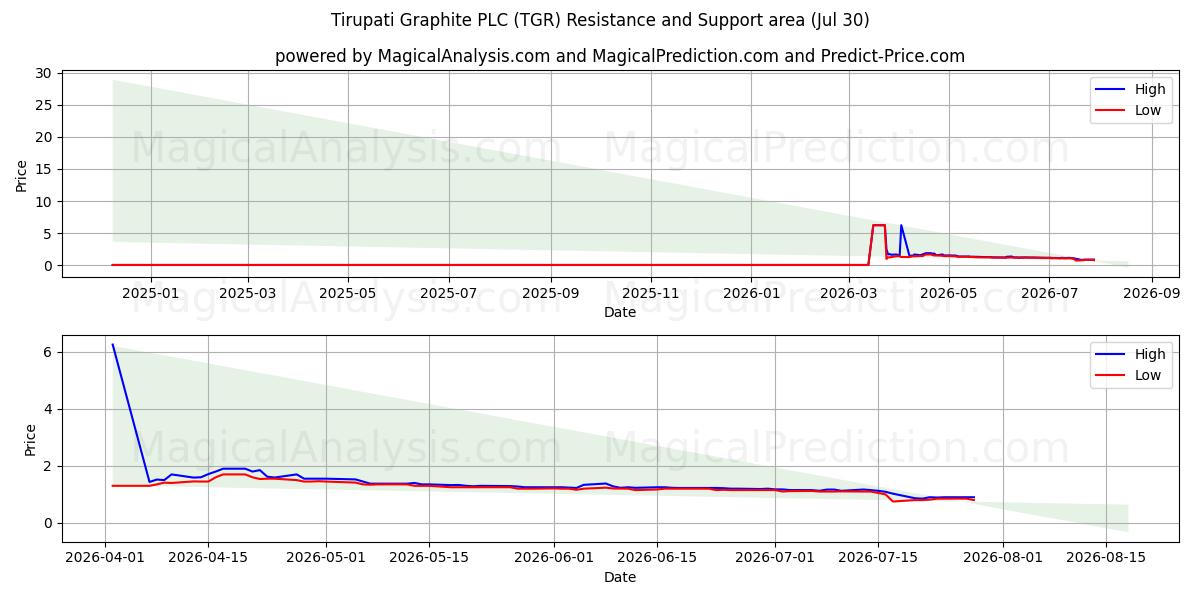  Tirupati Graphite PLC (TGR) Support and Resistance area (29 Jul) 