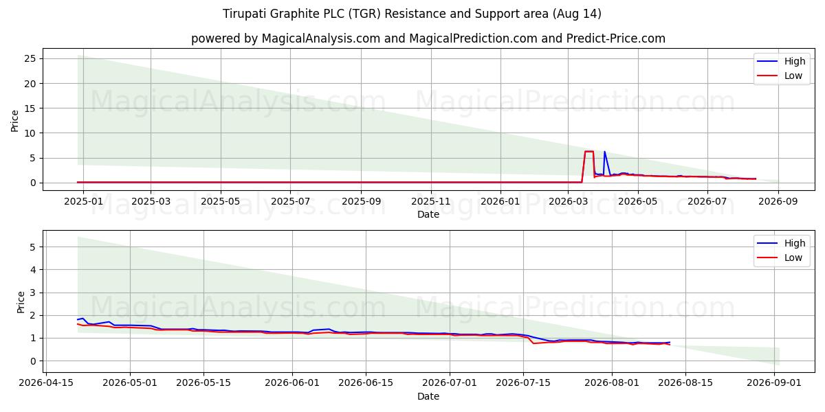  Tirupati Graphite PLC (TGR) Support and Resistance area (13 Aug) 
