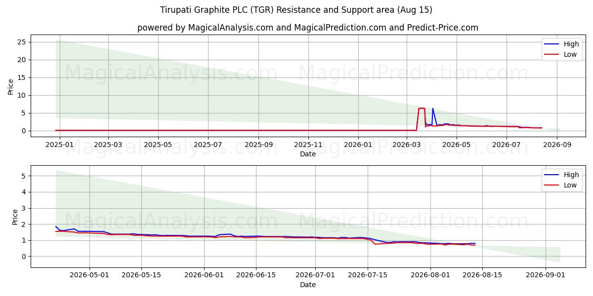  Tirupati Graphite PLC (TGR) Support and Resistance area (14 Aug) 