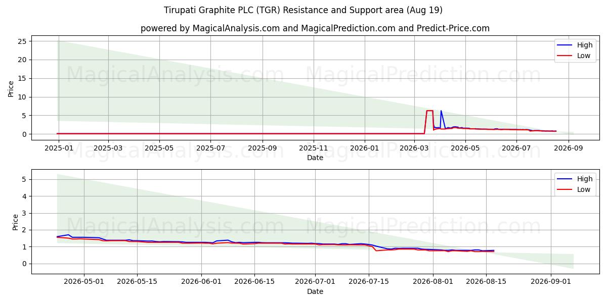  Tirupati Graphite PLC (TGR) Support and Resistance area (18 Aug) 
