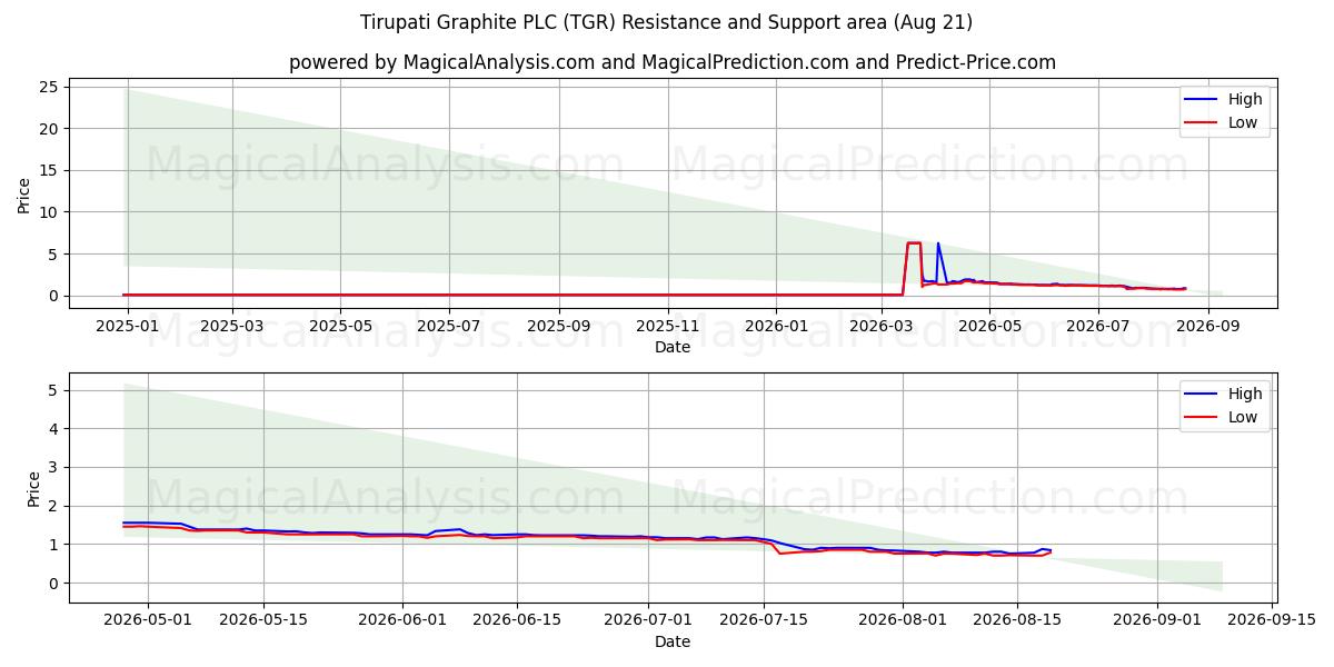  Tirupati Graphite PLC (TGR) Support and Resistance area (20 Aug) 