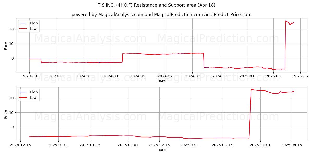  TIS INC. (4HO.F) Support and Resistance area (18 Apr) 