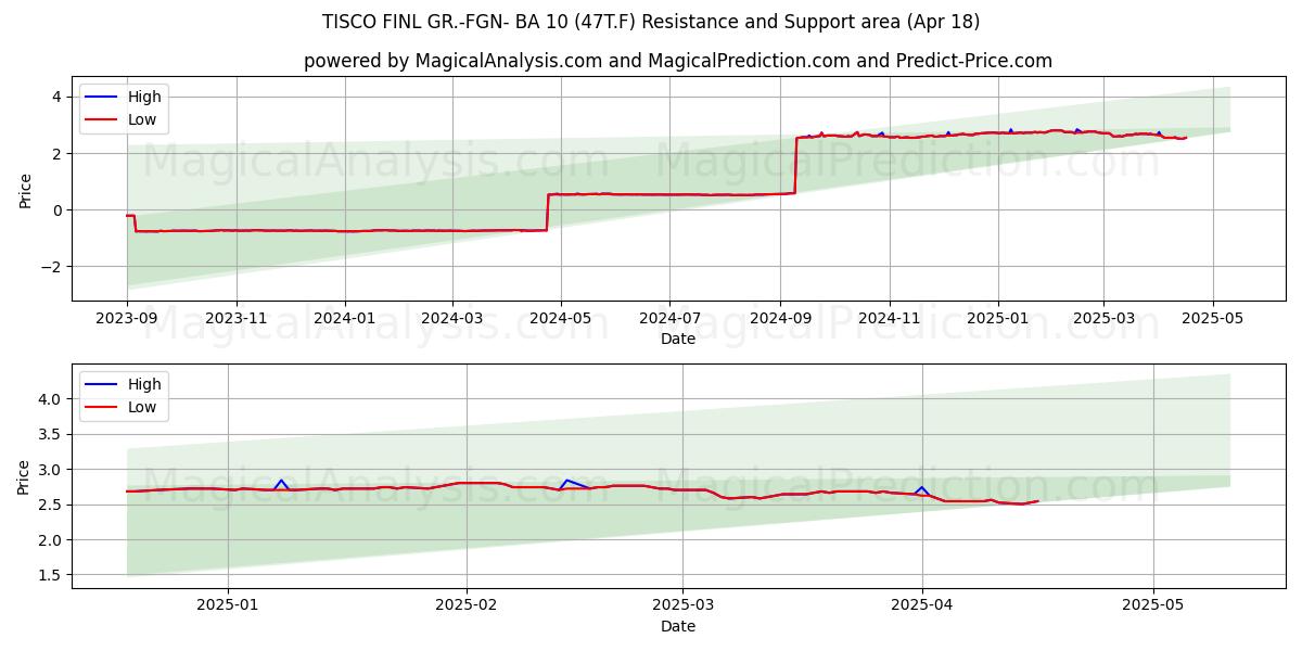  TISCO FINL GR.-FGN- BA 10 (47T.F) Support and Resistance area (18 Apr) 