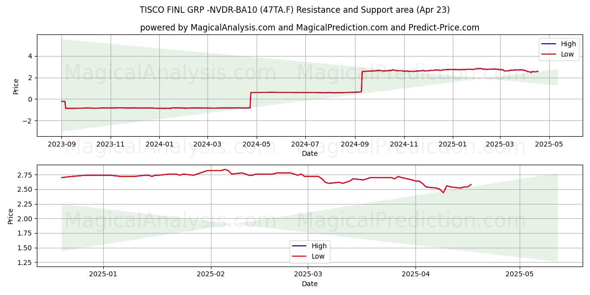  TISCO FINL GRP -NVDR-BA10 (47TA.F) Support and Resistance area (23 Apr) 