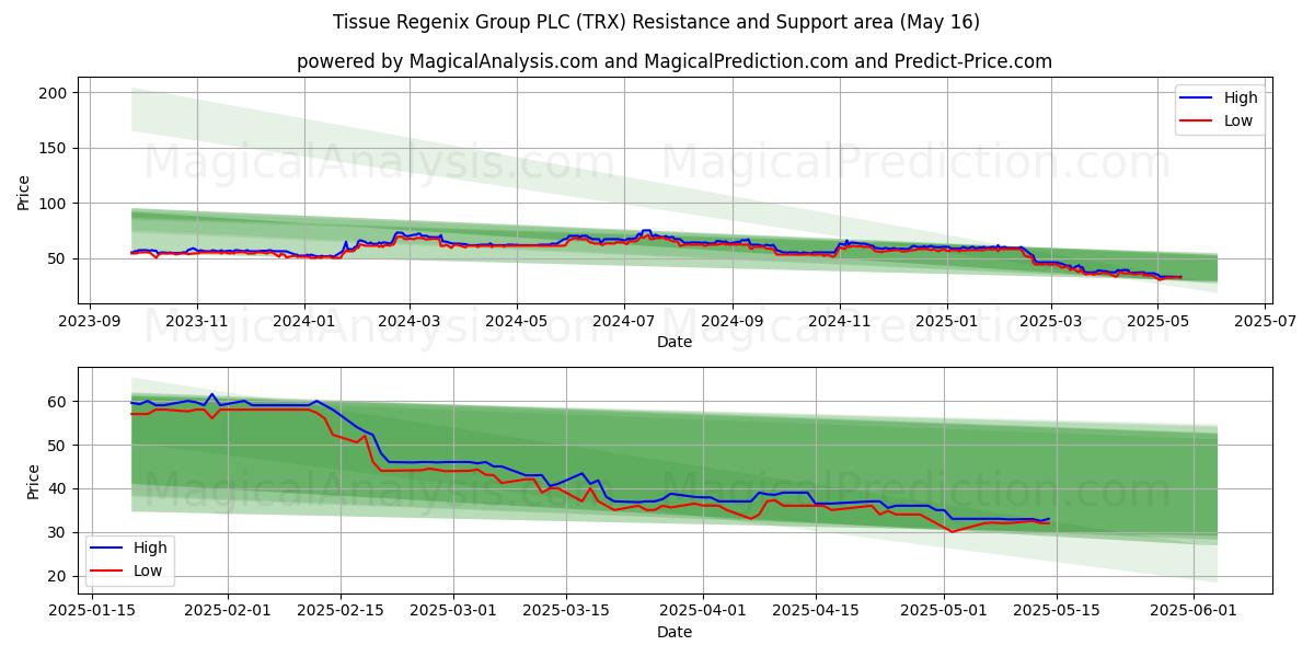 Tissue Regenix Group PLC (TRX) Support and Resistance area (16 May) Tissue Regenix Group PLC (TRX) Support and Resistance area (16 May)