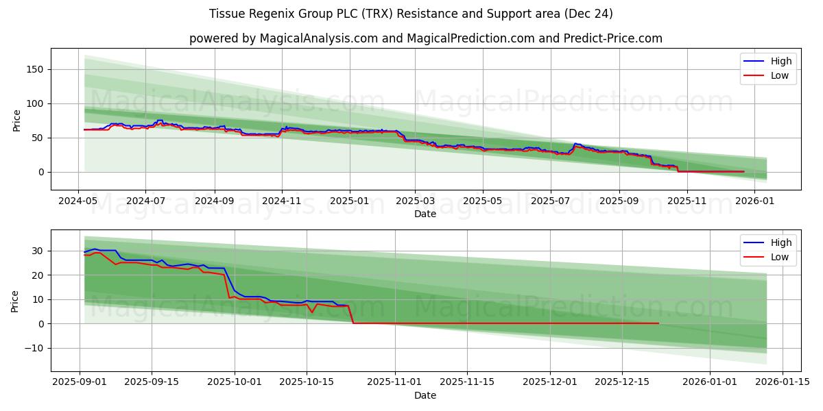  Tissue Regenix Group PLC (TRX) Support and Resistance area (23 Dec) 