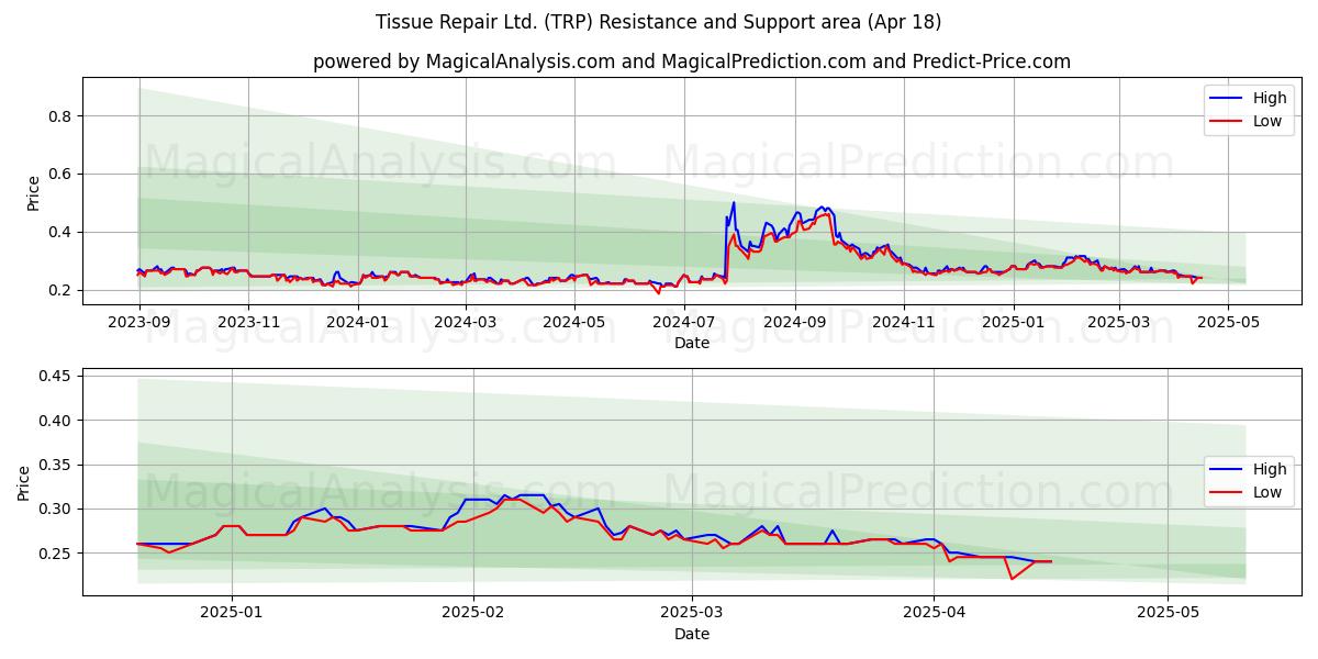  Tissue Repair Ltd. (TRP) Support and Resistance area (18 Apr) 