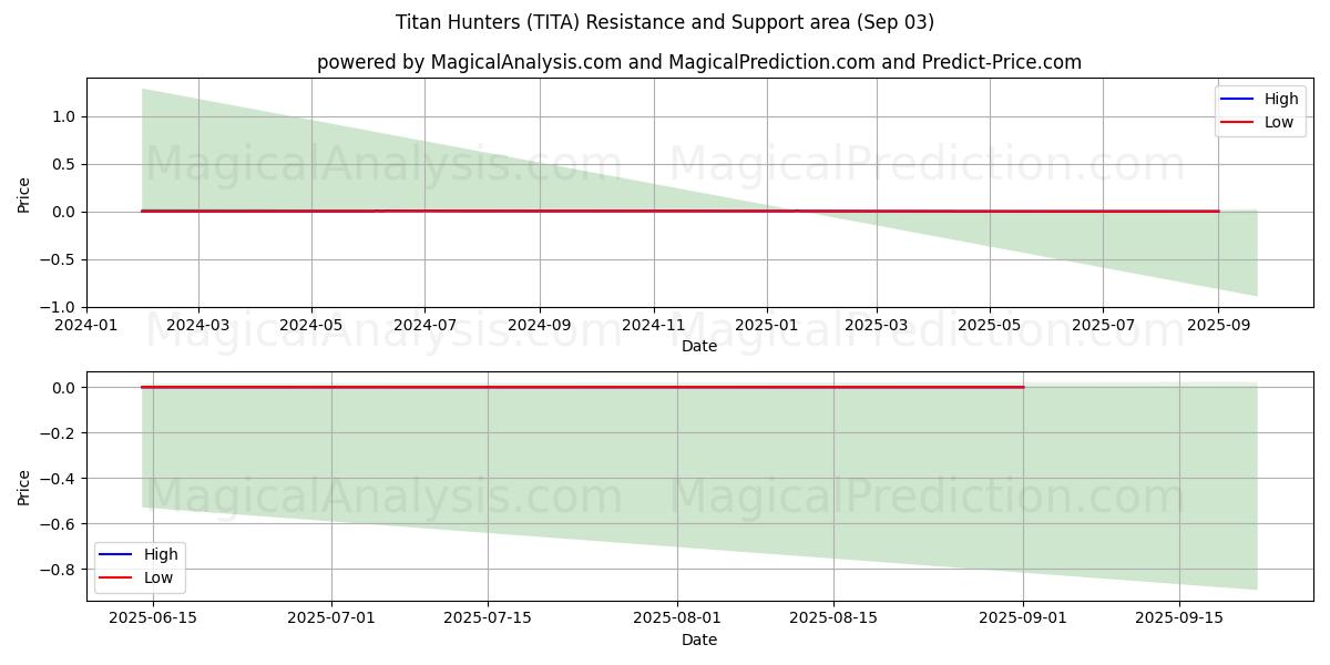  Cazadores de titanes (TITA) Support and Resistance area (02 Sep) 