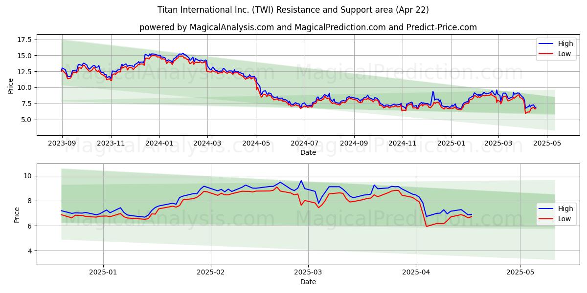  Titan International Inc. (TWI) Support and Resistance area (22 Apr) 