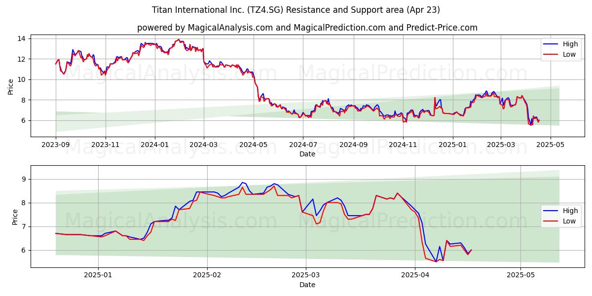  Titan International Inc. (TZ4.SG) Support and Resistance area (23 Apr) 