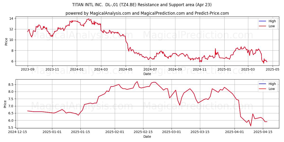  TITAN INTL INC.  DL-,01 (TZ4.BE) Support and Resistance area (23 Apr) 