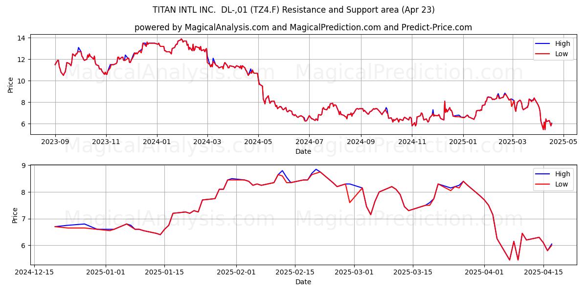 TITAN INTL INC.  DL-,01 (TZ4.F) Support and Resistance area (23 Apr) 