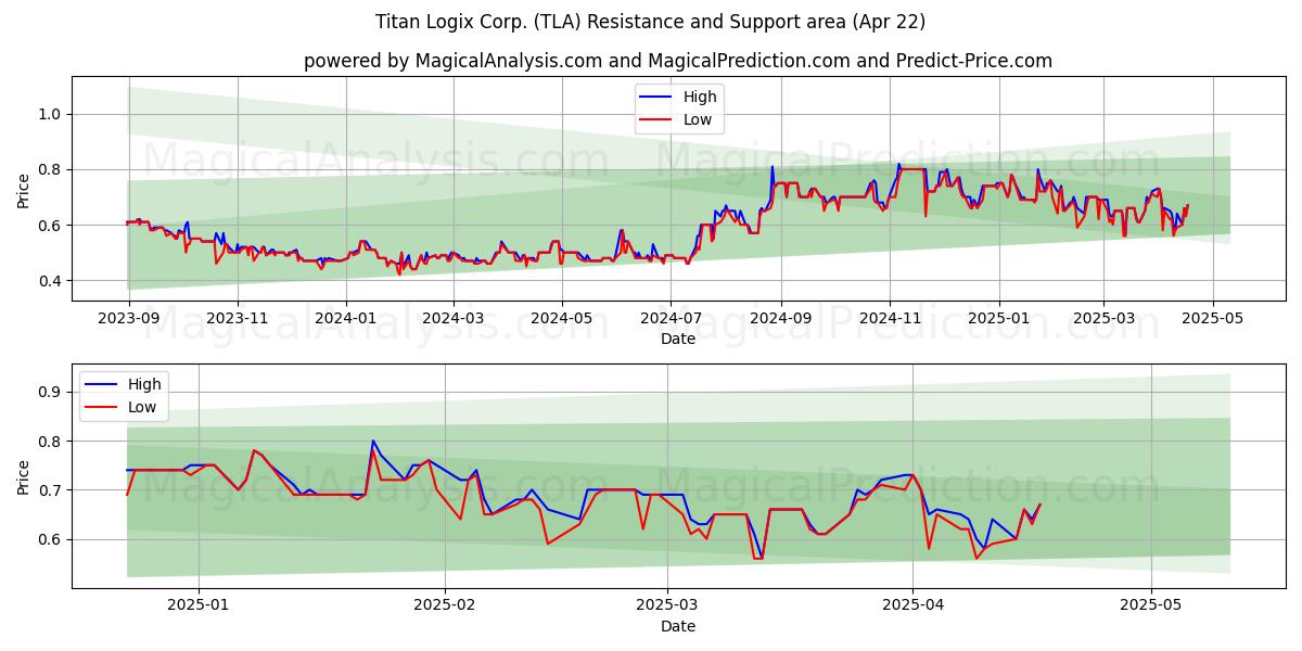  Titan Logix Corp. (TLA) Support and Resistance area (22 Apr) 