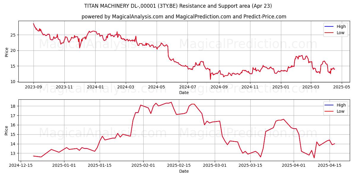  TITAN MACHINERY DL-,00001 (3TY.BE) Support and Resistance area (23 Apr) 