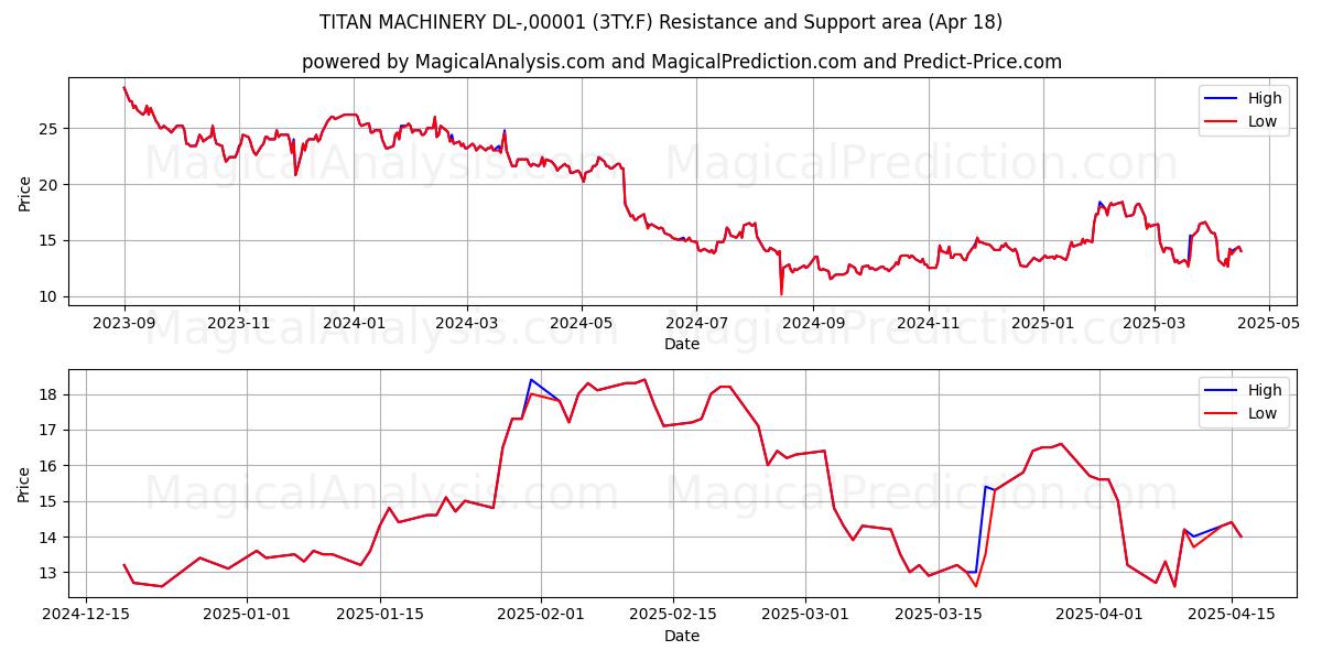  TITAN MACHINERY DL-,00001 (3TY.F) Support and Resistance area (18 Apr) 