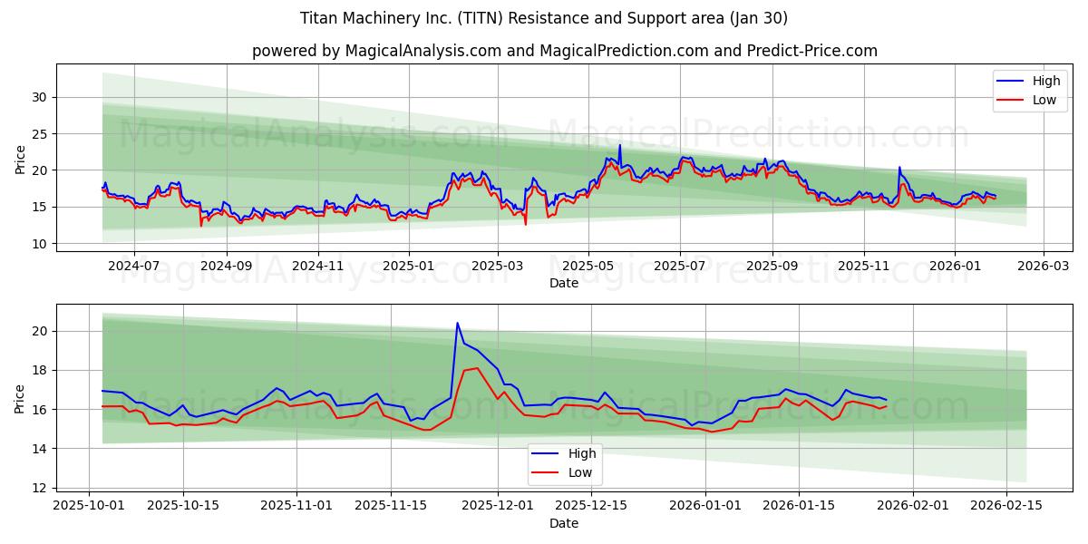  Titan Machinery Inc. (TITN) Support and Resistance area (29 Jan) 