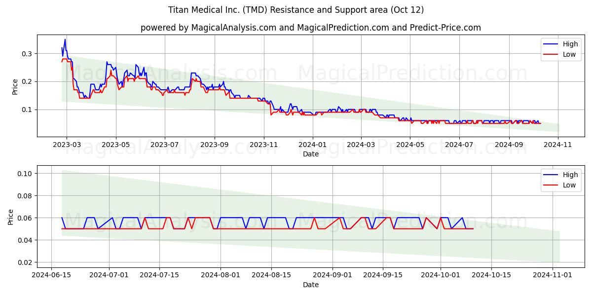  Titan Medical Inc. (TMD) Support and Resistance area (12 Oct) 