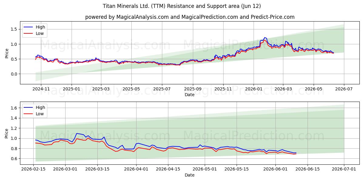  Titan Minerals Ltd. (TTM) Support and Resistance area (11 Jun) 