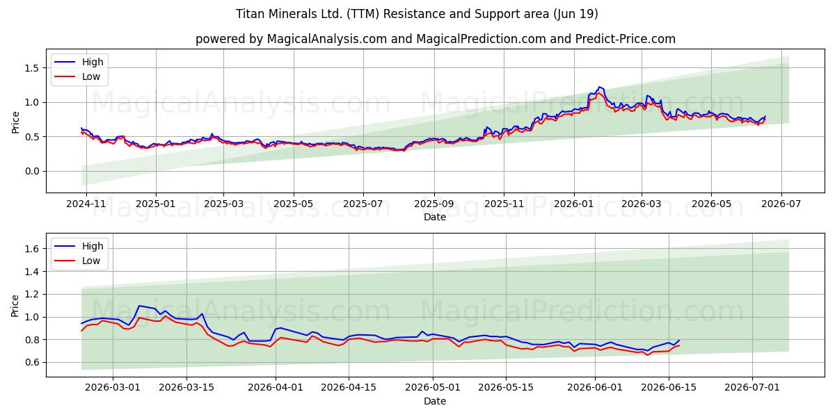  Titan Minerals Ltd. (TTM) Support and Resistance area (18 Jun) 