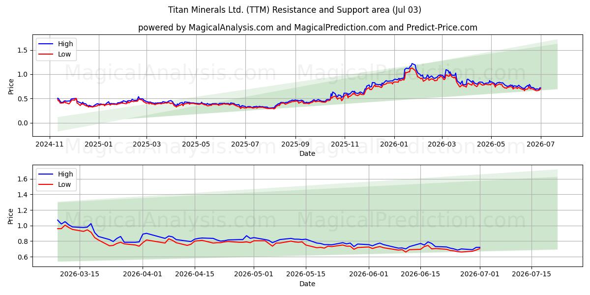  Titan Minerals Ltd. (TTM) Support and Resistance area (02 Jul) 