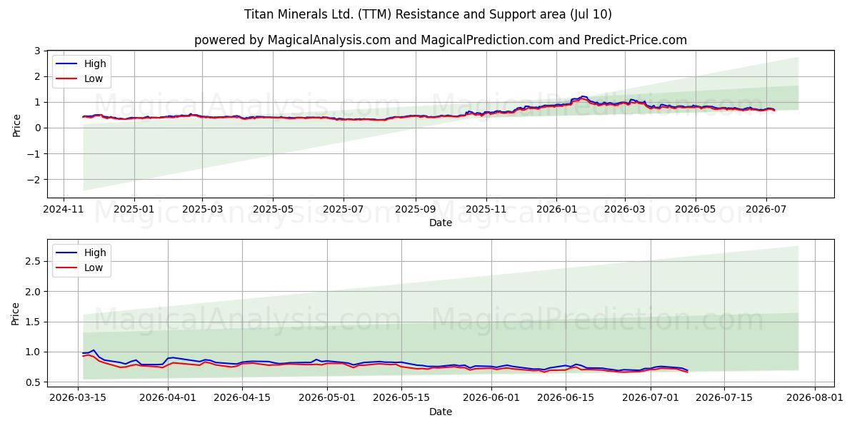  Titan Minerals Ltd. (TTM) Support and Resistance area (09 Jul) 