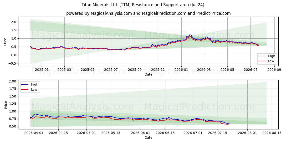  Titan Minerals Ltd. (TTM) Support and Resistance area (23 Jul) 