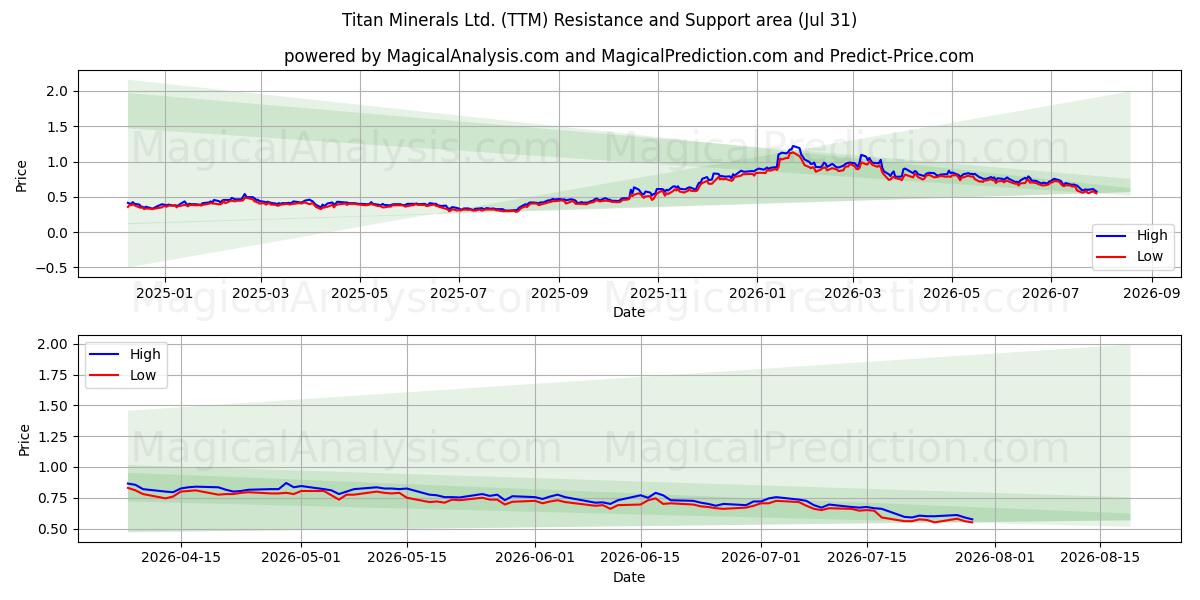 Titan Minerals Ltd. (TTM) Support and Resistance area (30 Jul) 
