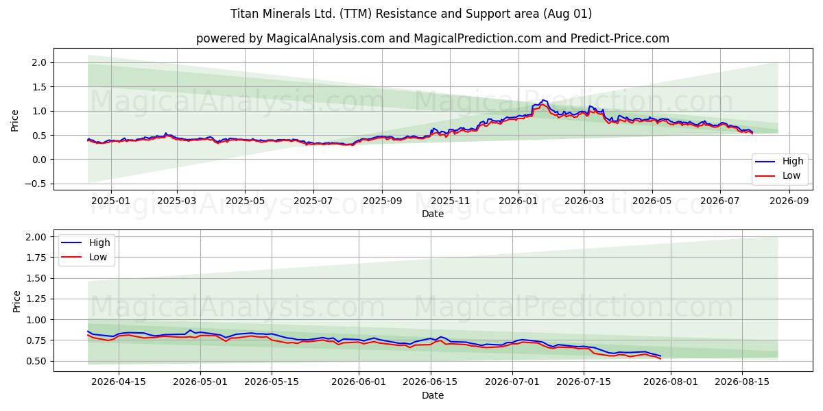  Titan Minerals Ltd. (TTM) Support and Resistance area (31 Jul) 