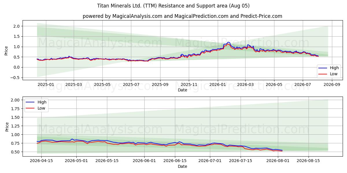  Titan Minerals Ltd. (TTM) Support and Resistance area (04 Aug) 