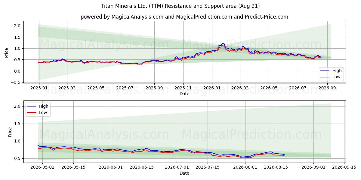  Titan Minerals Ltd. (TTM) Support and Resistance area (18 Aug) 